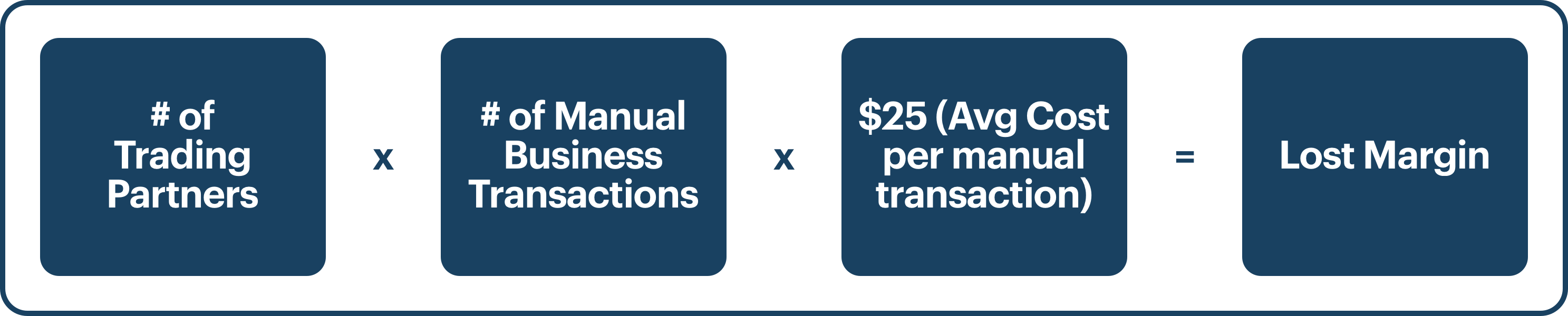 Diagram linking suppliers, logistics, and customers in a connected supply chain.