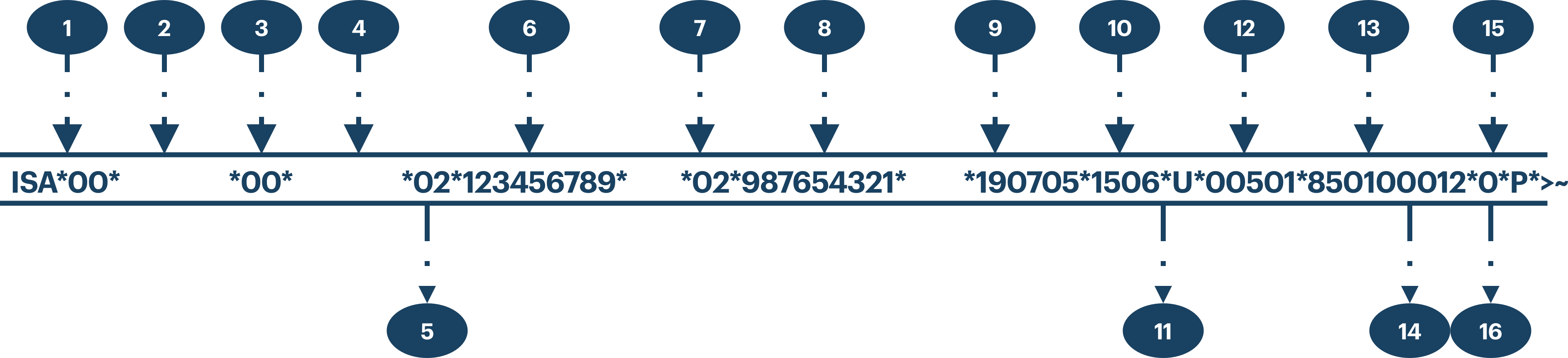 Labeled diagram of the ISA interchange control header segment fields.