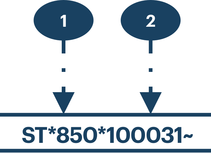 Labeled diagram of the ST transaction set header segment fields.