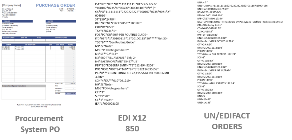 Comparison of a paper purchase order with X12 850 and EDIFACT ORDERS electronic purchase order messages.